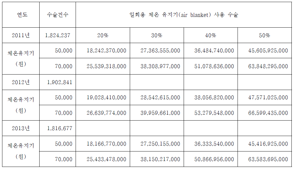 일회용 체온 유지기 사용율에 따른 비용 추계