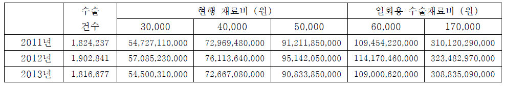 재료비 수준에 따른 비용 추계