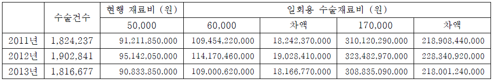 현행 수술포 재료비를 5만원으로 평가한 경우의 비용 추계