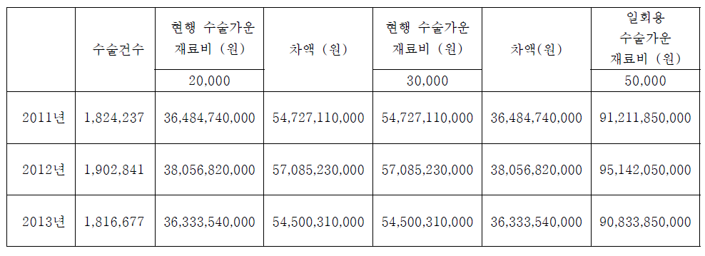 현행 수술가운 재료비와 일회용 수술가운 비용 차액 추계