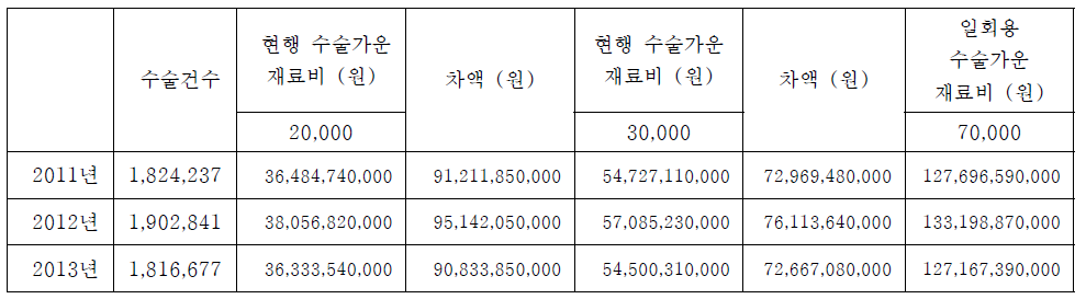 현행 수술가운 재료비와 일회용 수술가운 비용 차액 추계