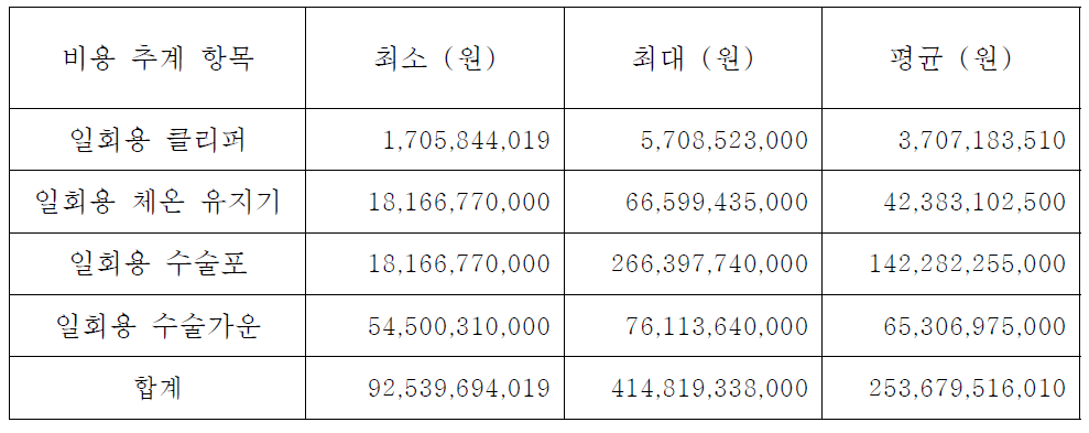 수술부위감염 예방을 위한 전체 추계