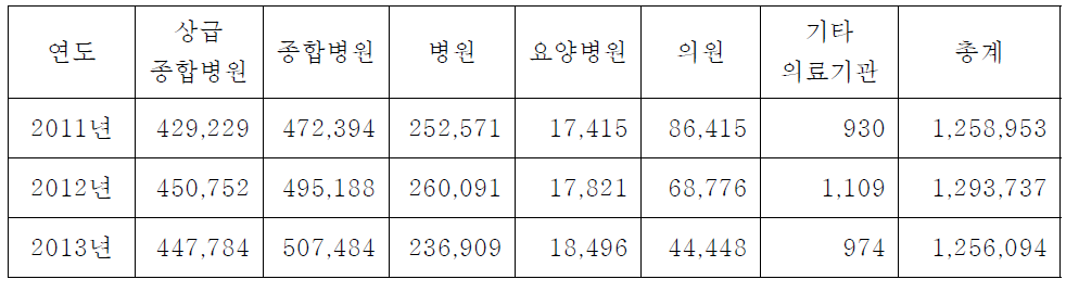 유치카테터 설치의 요양기관별 급여 요청 건수