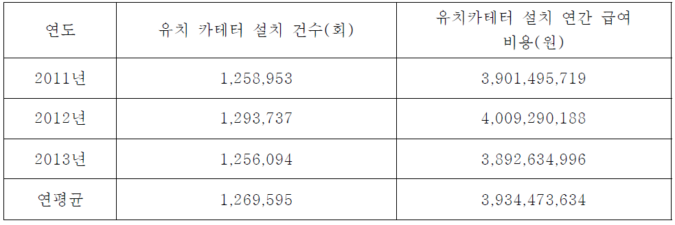 유치카테터 설치의 연간 급여 비용