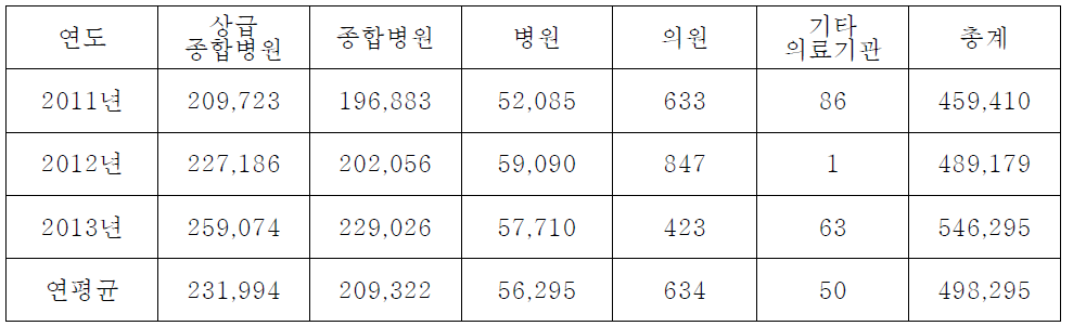 연도별 및 의료기관별 격리실 입원료 급여 청구 건수