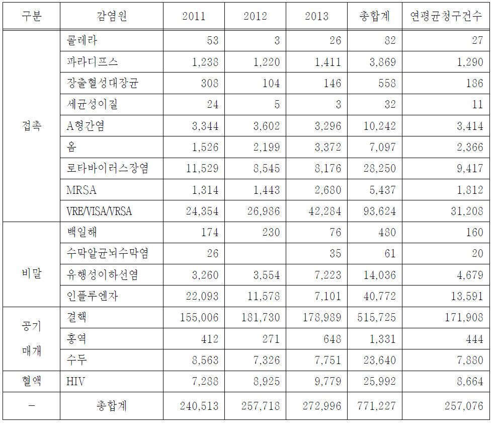 연도별 및 감염질환별 격리실입원료 급여 청구건수(2011~2013년; 환자-일)