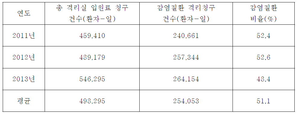 연도별 격리 필요 감염질환에 의한 격리실 입원료 청구 건수(2011~2013년; 환자-일)