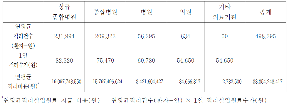 연간 격리실 입원료 급여 요청에 따른 격리 비용 추계