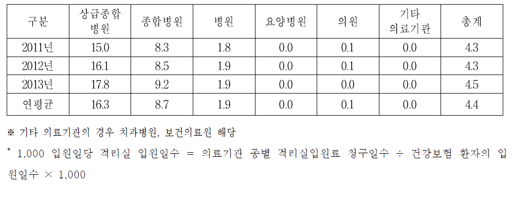 우리나라 요양기관의 1,000 입원일당 격리실 입원일수