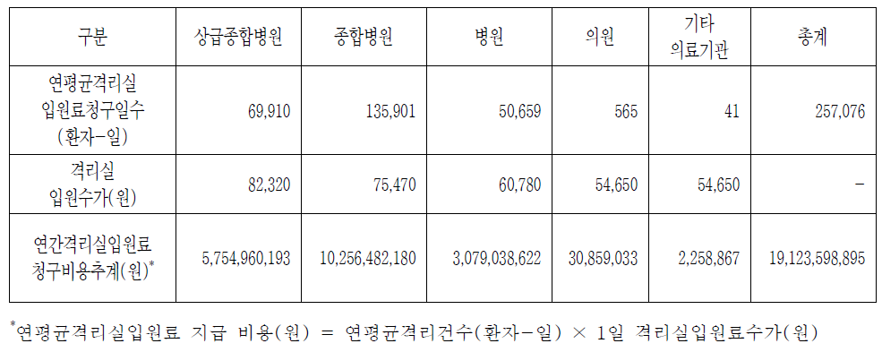 감염질환의 격리실 입원료 급여 요청에 따른 연간 격리비용 추계