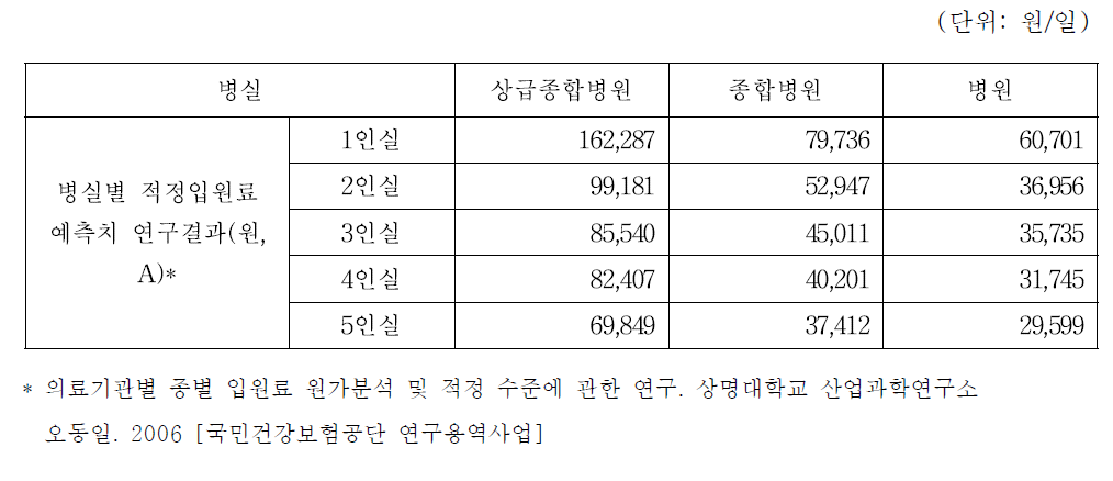 2007년 적정 입원료 예측치 연구 결과