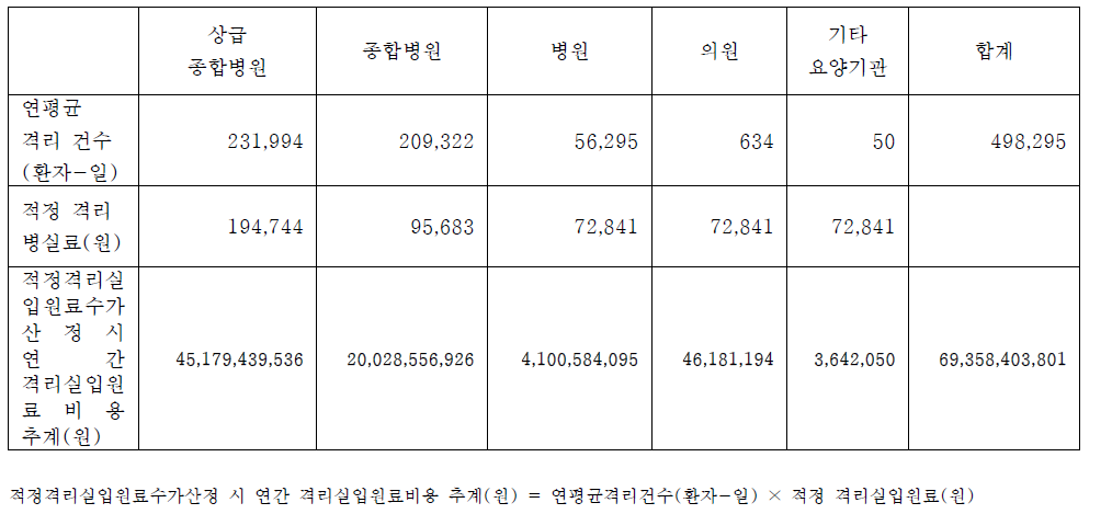 1인실 적정 격리실 입원료 산정 시 격리 비용 추계