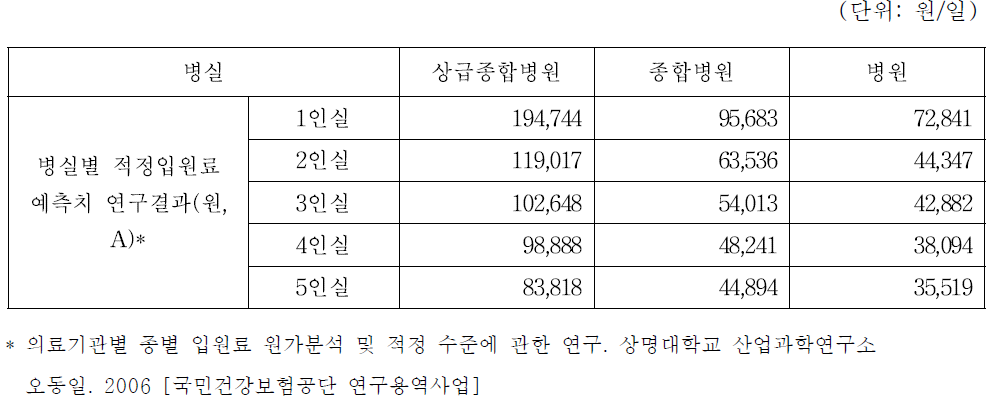 2007년 적정 입원료* 의 소비자물가 상승률 반영 결과