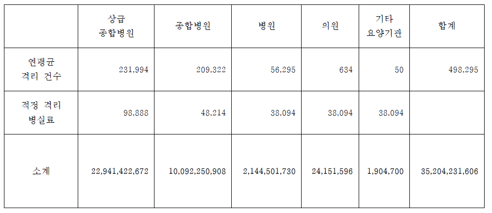 다인실 적정 격리실 입원료 산정 시 격리 비용 추계