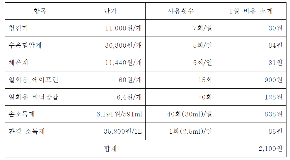 격리 비용 산정에 포함되어야 할 격리 물품 및 소모품의 예 (접촉격리)