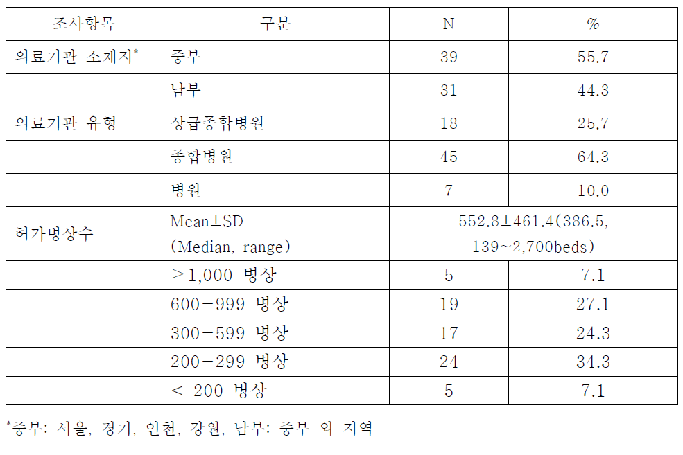 설문 응답 의료기관의 일반적 특성(N=70)