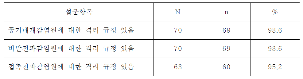 감염 전파 경로에 따른 격리 규정 유무