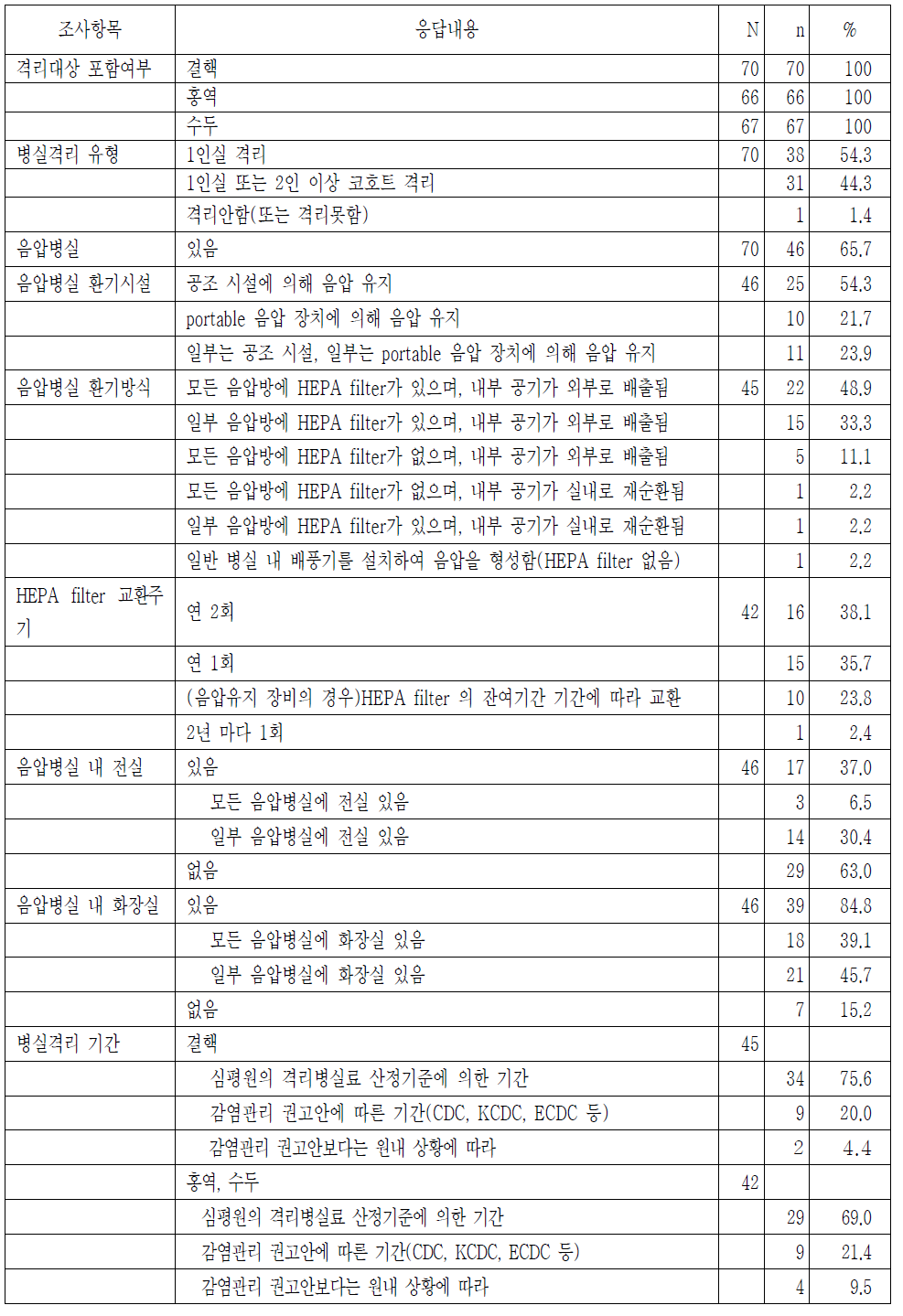 공기매개감염환자 격리대상, 격리실 설치 및 운영 현황