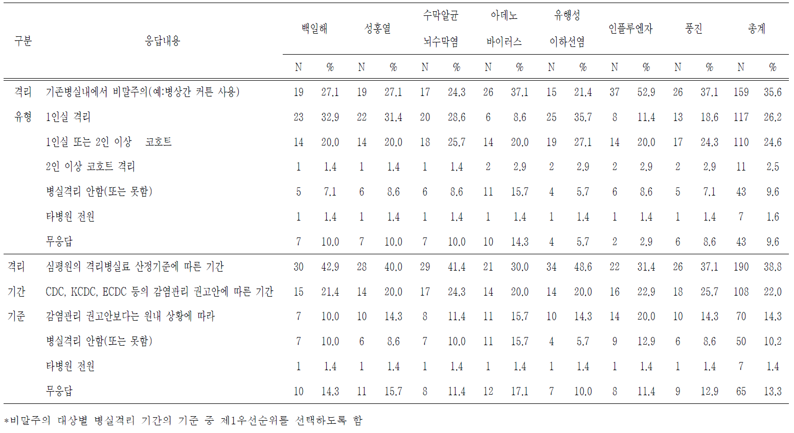 비말 전파 감염원에 대한 격리 유형과 격리기간 기준(N=70)