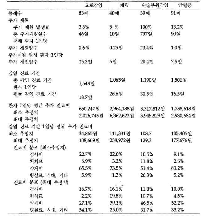 주요 의료관련감염 별 추가 재원일수 및 의료비용