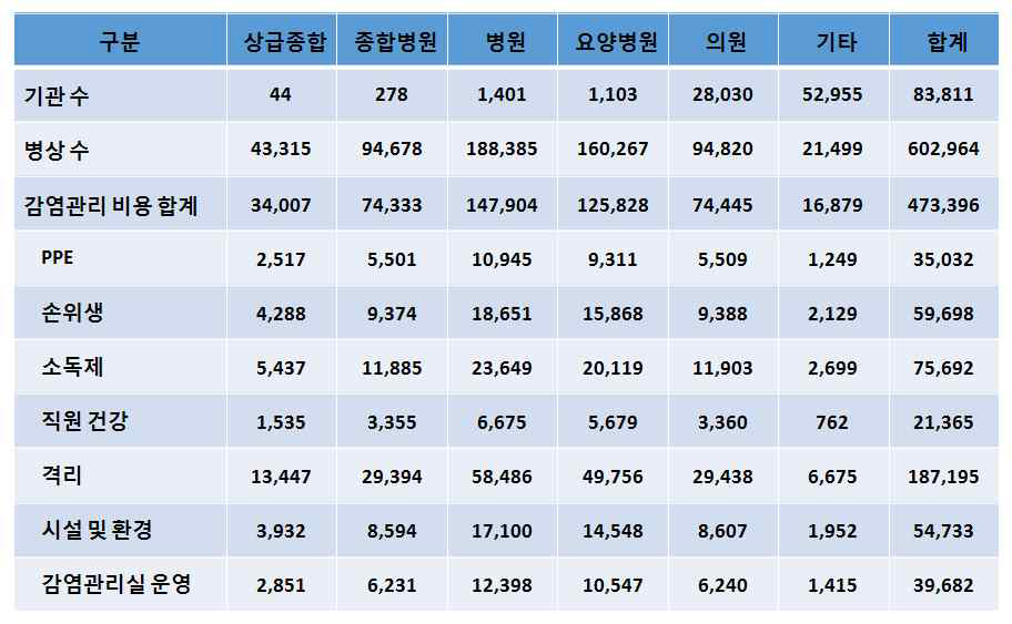 연간 감염관리 비용 추계