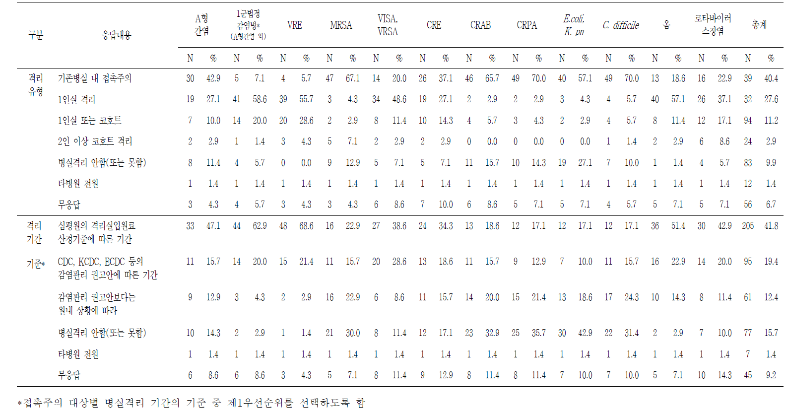 접촉 전파 감염원에 대한 격리 유형과 격리기간 기준(N=70)