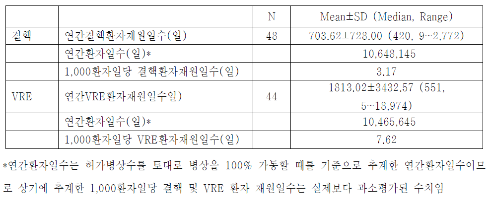 결핵 및 VRE 격리환자수 및 격리일수(N=70)