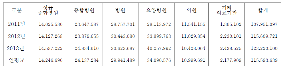 연간 의료기관 종별 연입원환자수