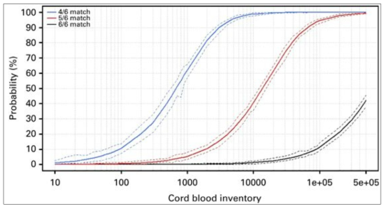 HLA-A,-B,-DRB1 모두 고해상도 HLA 검사결과를 이용하는 경우 적합 제대혈을