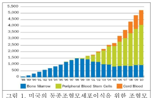 미국의 동종조혈모세포이식을 위한 조혈모