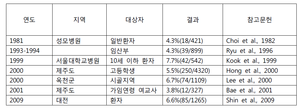 국내 특정집단에서의 톡소포자충 감염양성률