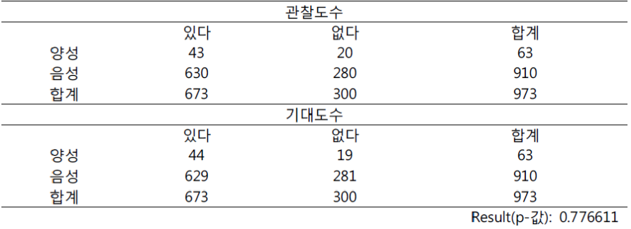 톡소포자충 감염요인으로서 고양이 접촉유무의 연관성 분석결과