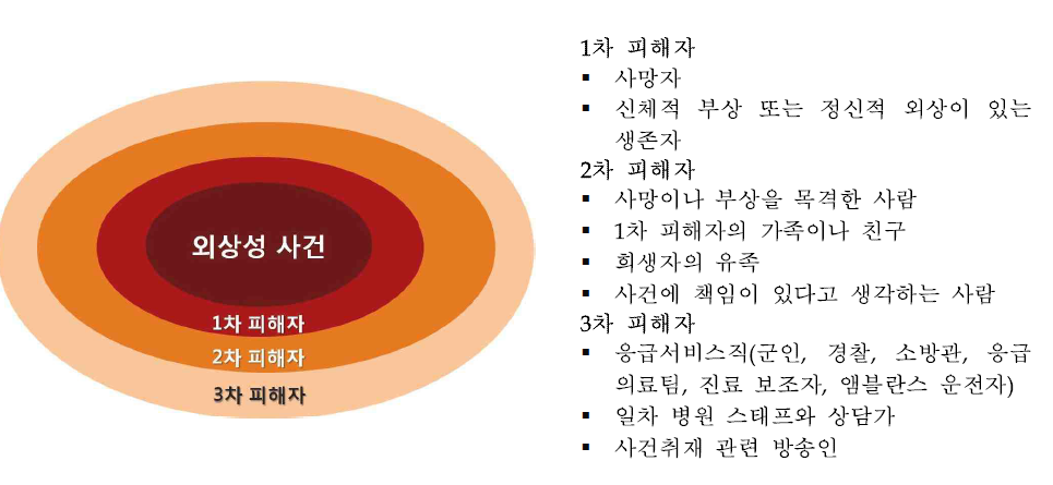 외상적 사건 이후 피해자의 분류