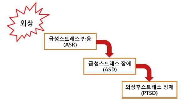 외상후스트레스반응의 단계