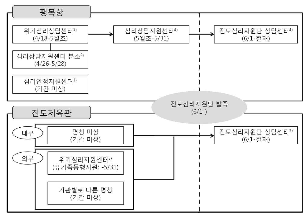 정신건강 심리지원 부스 명칭의 변화