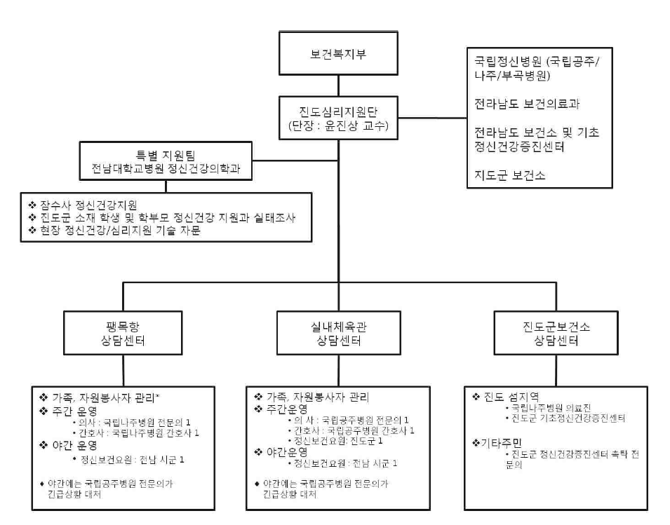 진도심리지원단 지원단 조직도