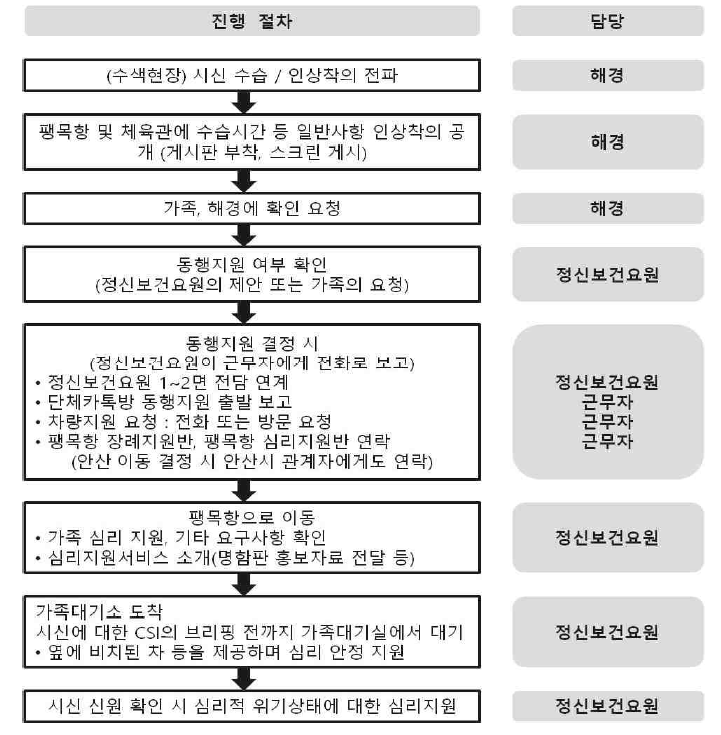 희생자 가족 동행 정신건강 심리지원 업무 흐름도