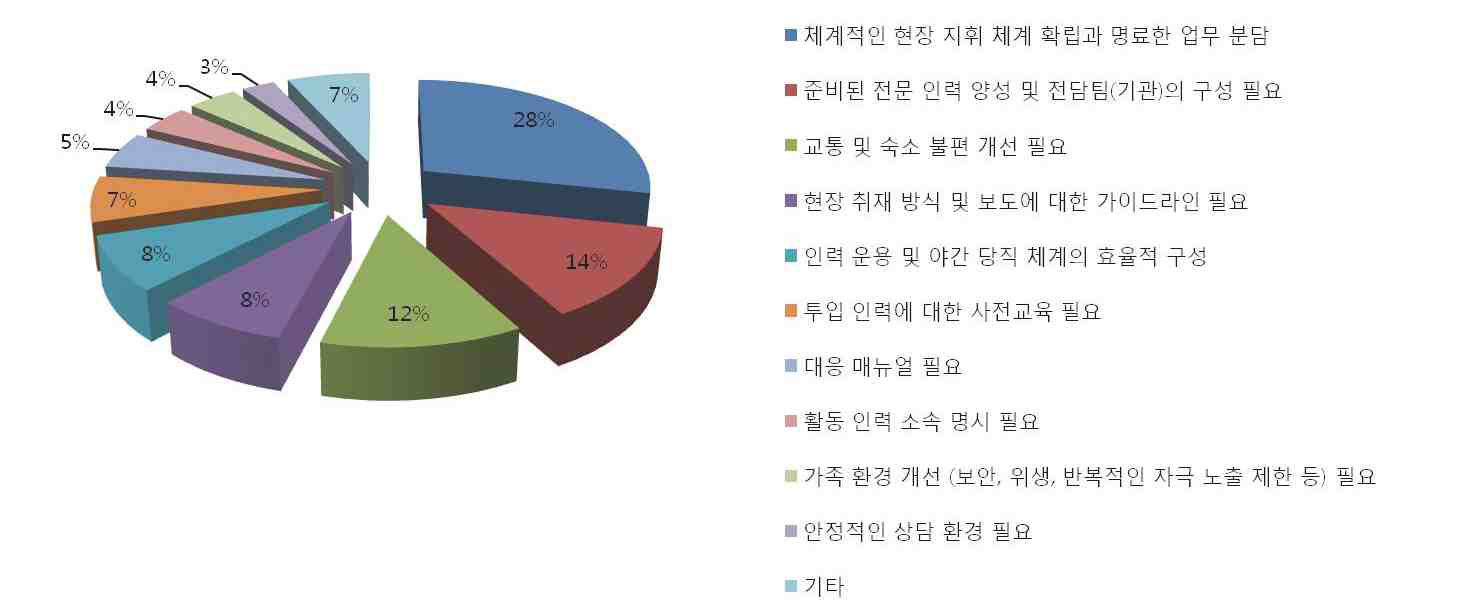 정신건강 지원 활동에 대한 의견