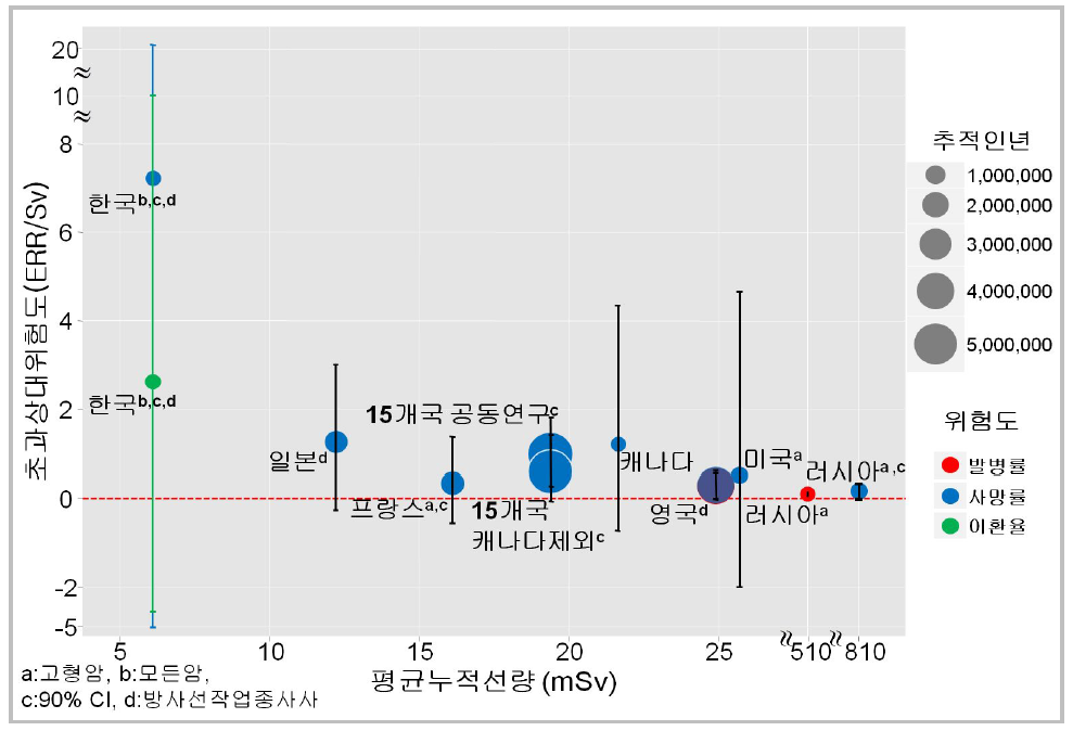 백혈병을 제외한 모든 암의 초과상대위험도.