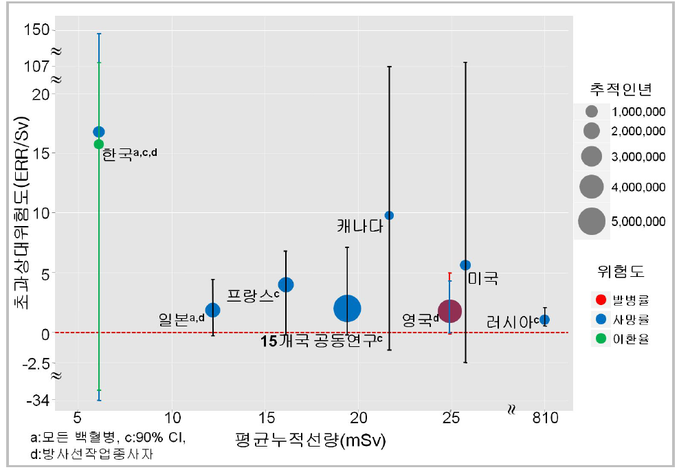 백혈병(CLL제외)의 초과상대위험도.