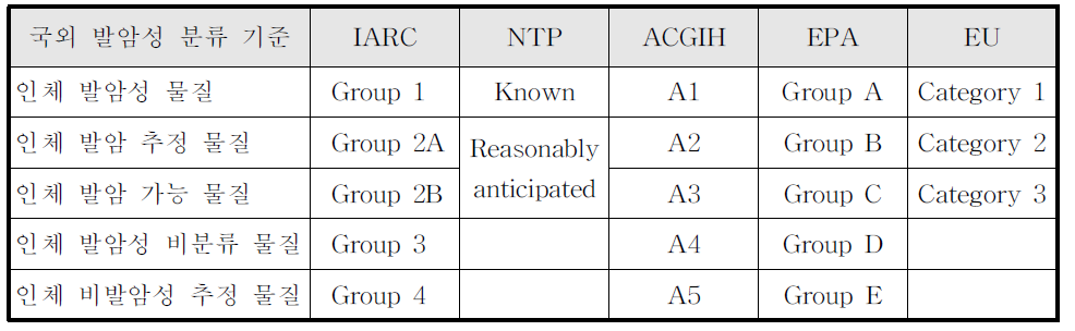 국제 발암성 분류기준 비교표
