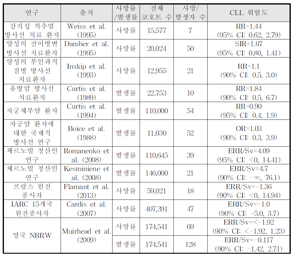 방사선 역학연구 내 만성림프성백혈병 위험도