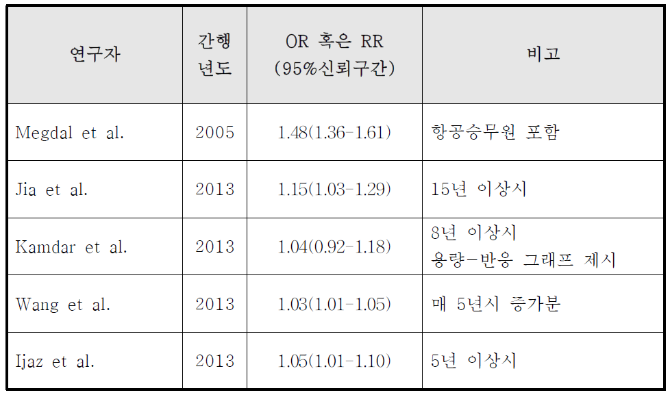 개의 메타분석 주요 결과 요약