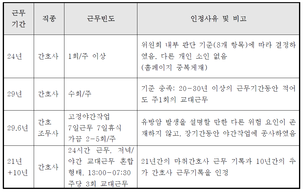 덴마크 유방암 인정사례