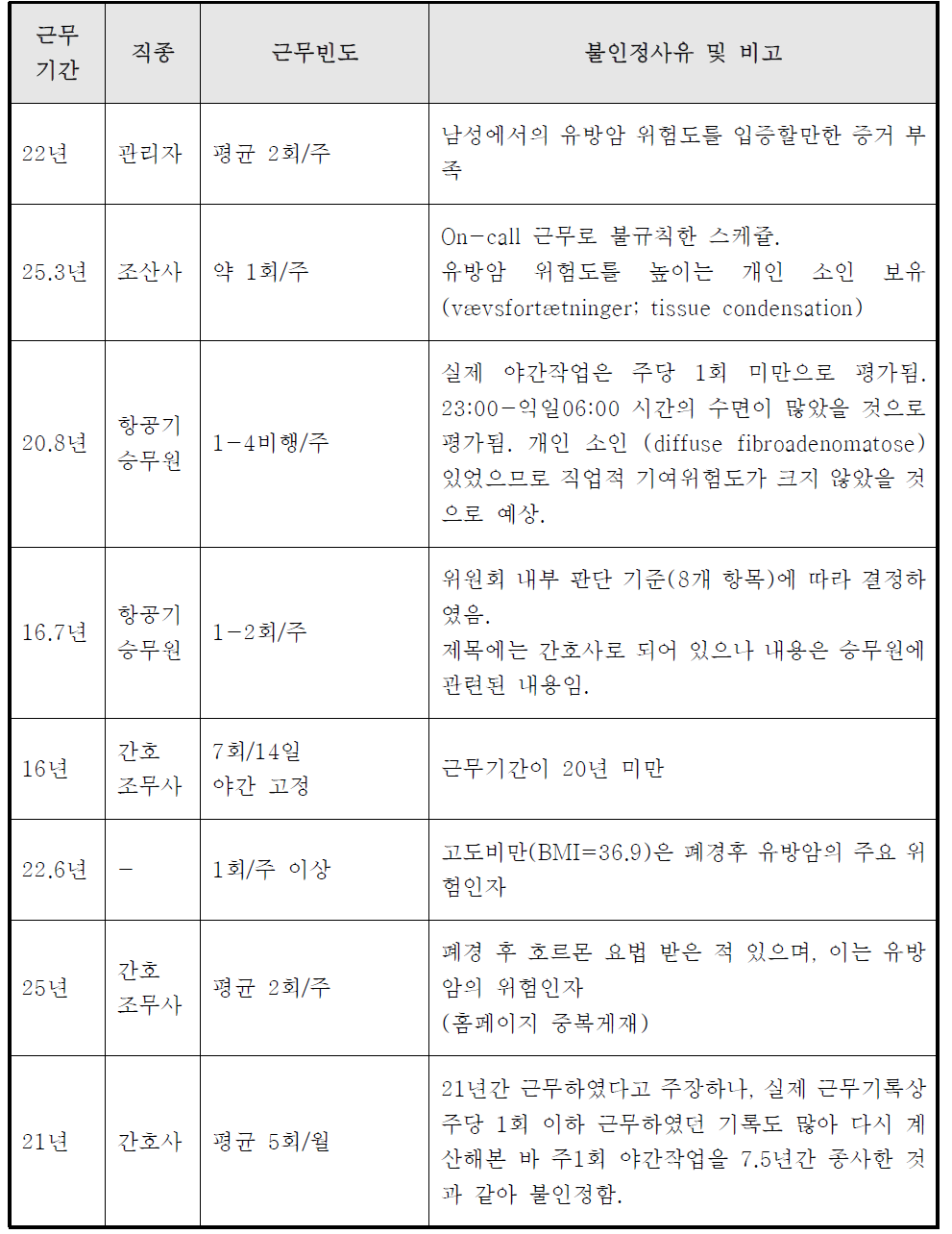 덴마크 유방암 불인정 사례