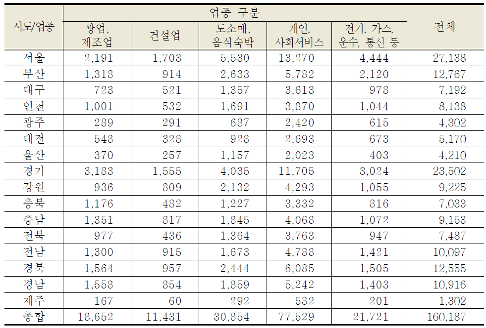 시도 및 업종 구분별 표본사업체 현황: 2013년 4월 조사