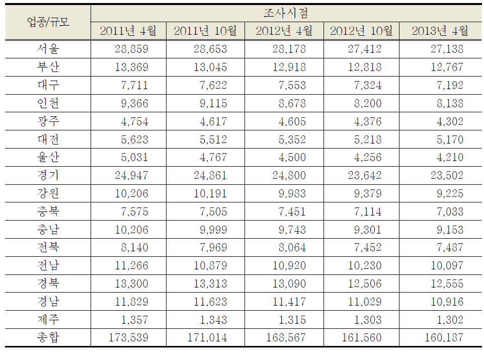 시도 및 조사시점별 표본사업체 현황