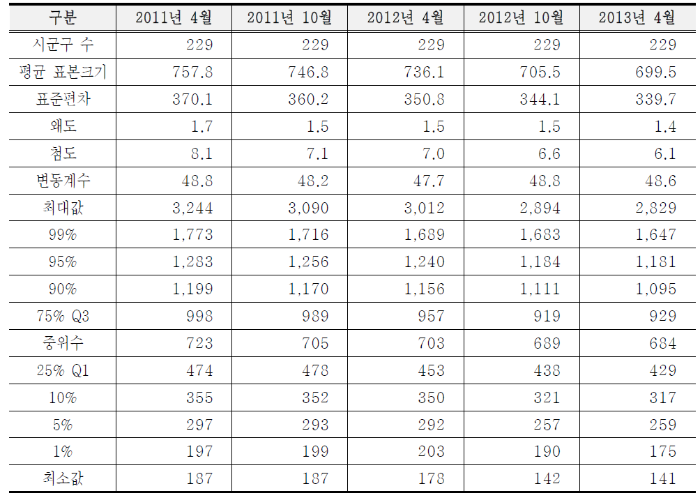 각 조사의 시군구별 표본크기에 대한 기술통계량