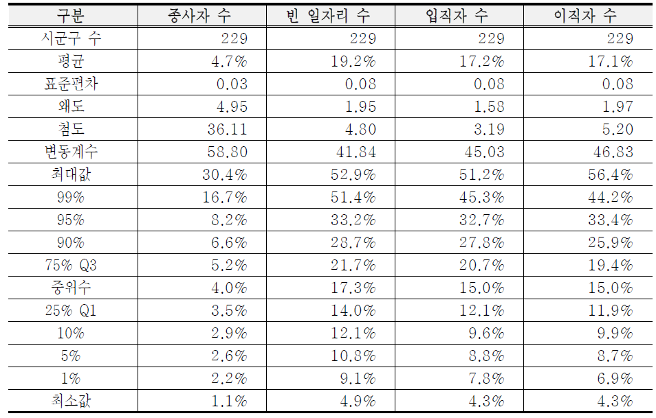 시군구별 주요 조사항목 추정에 대한 상대표준오차의 기술통계량