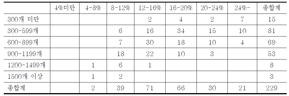 각 시군구별 표본크기와 입직자 수 추정의 상대표준오차의 교차표